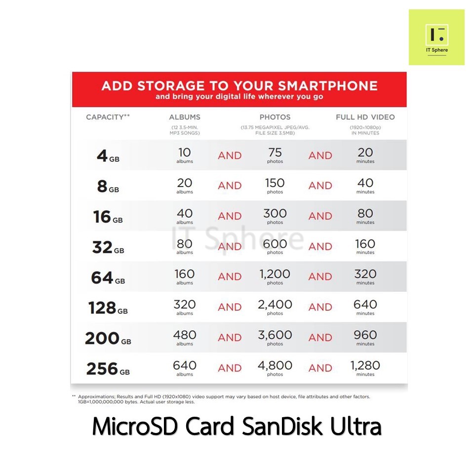[ศูนย์ไทย] SanDisk Ultra Micro CLASS 10 32GB 64GB 128GB SDSQUNR memory MicroSD Card SD SDHC SDXC UHS-I C10 กล้องวงจรปิด