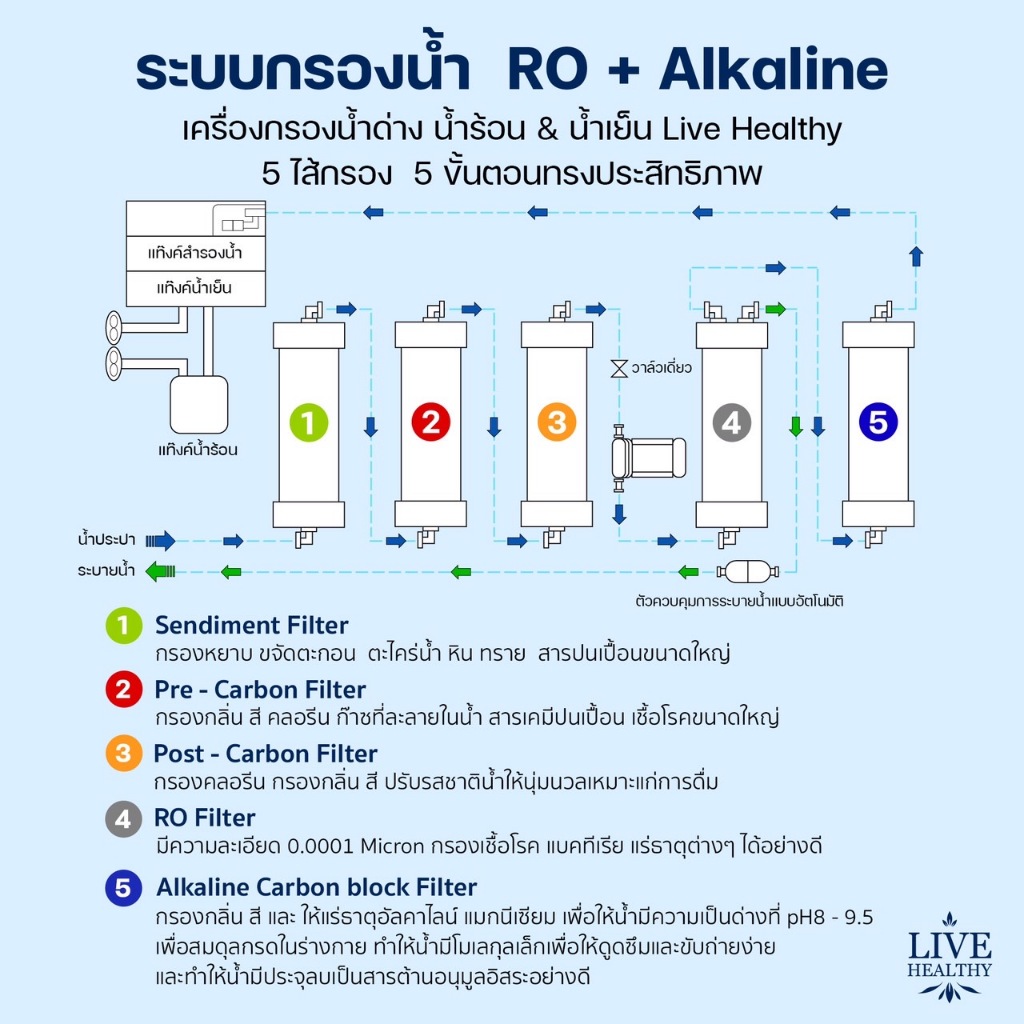LIVE HEALTHY ไส้กรอง Hot & Cold  สำหรับเครื่องกรองน้ำรุ่น Hot & Cold ระบบ RO Alkaline แบบตั้งพื้นและ