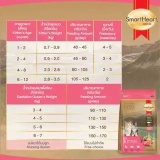 สมาร์ทฮาร์ท โกลด์ อาหารลูกแมว 1 กิโลกรัม / SmartHeart Gold Kitten 1 Kg