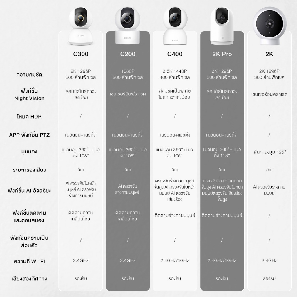 Xiaomi Smart Camera C300 / C400 /C500 Pro/ C200 Home Security Camera กล้องวงจรปิดไร้สาย 2K กล้องวงจรปิด พาโนรามา 360°