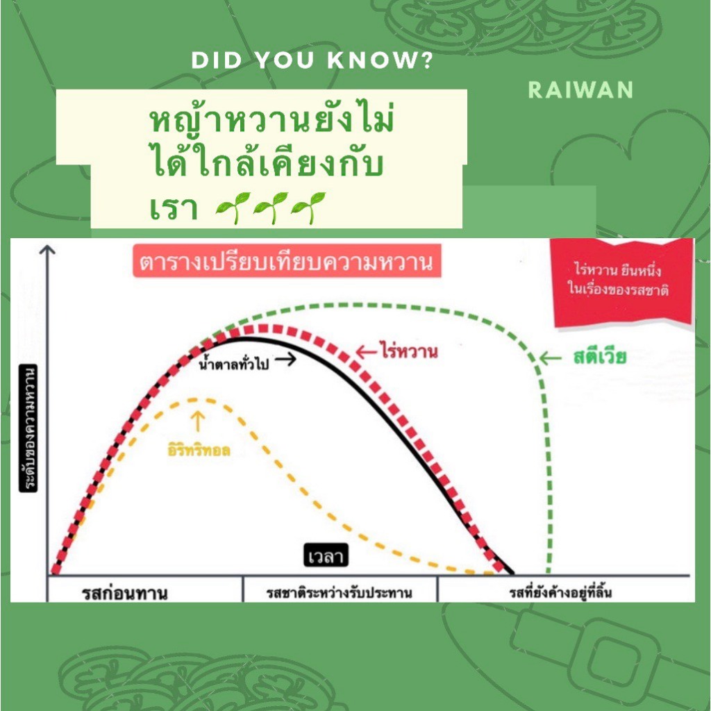 น้ำตาลหล่อฮังก๊วยออร์แกนิค ตราไร่หวาน 0แคล KETO เครื่องปรุงคีโต น้ำตาลเพื่อสุขภาพ เบาหวานทานได้ไม่ขม - รูปที่ 7