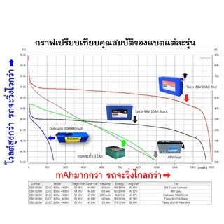 แบตเตอรี่ 48V LiFePO4 15AH Exzellent ฉลากเขียว วิ่งไกล 50โลได้จริง แบตสามล้อไฟฟ้า จักรยานไฟฟ้า