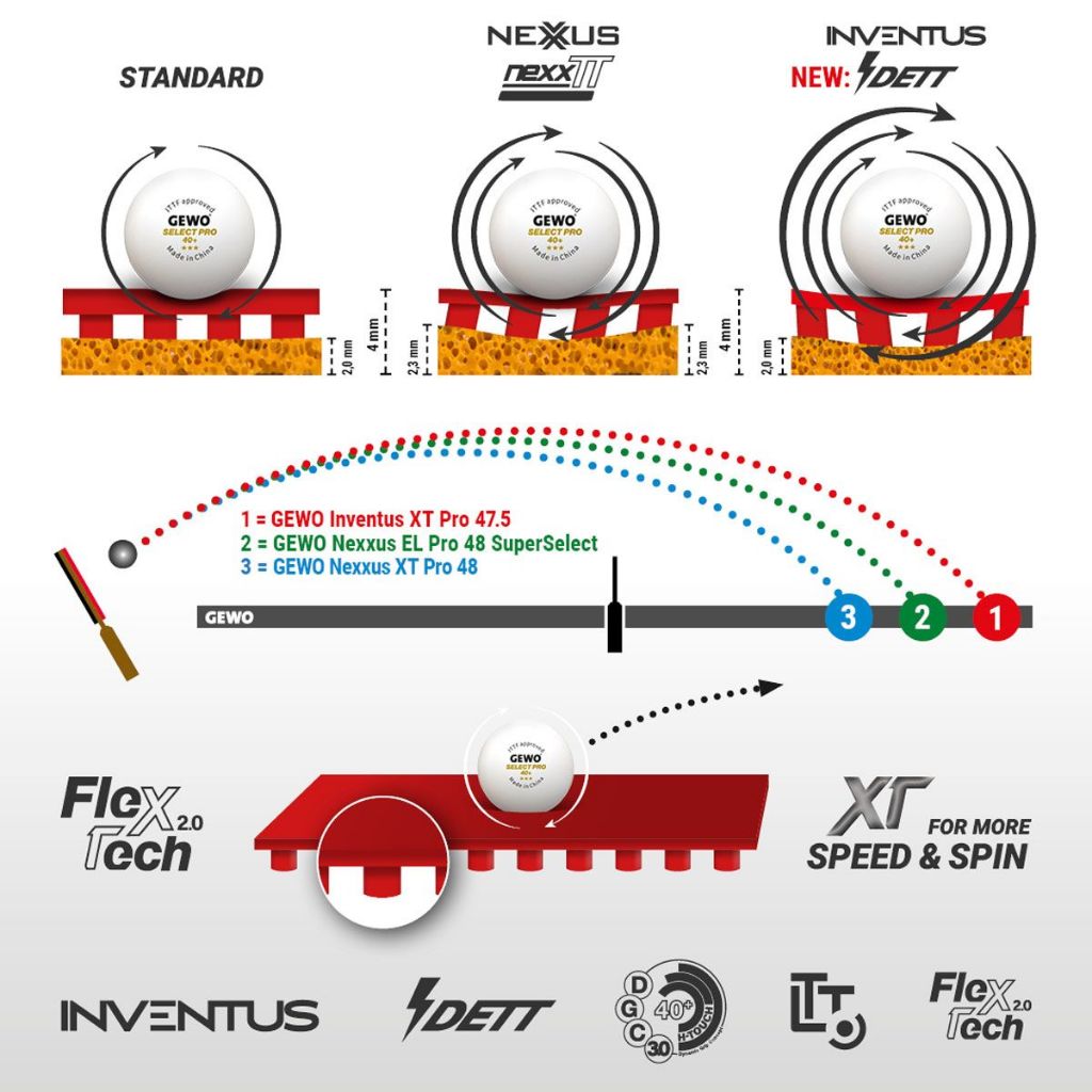 ยางปิงปอง Gewo INVENTUS Series รุ่นใหม่ล่าสุด ลงตัวทั้งสปีดและสปิน และยังควบคุมได้ดี มี 3 สีให้เลือก - รูปที่ 5