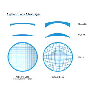 เลนส์ แว่นตา สำหรับตัดแว่น สายตาสั้น รุ่นไม่มีค่าเอียง index1.56 HMC Aspheric BlueUV400 EMI DIA70mm. โค๊ดสีเขียว