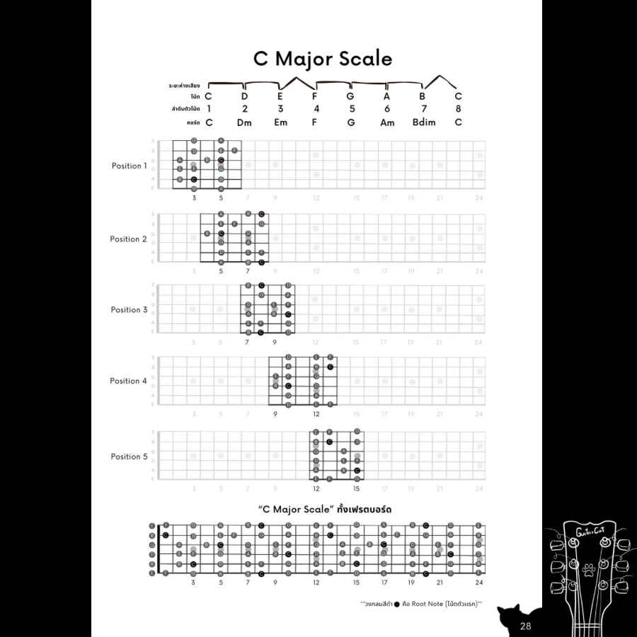 หนังสือกีตาร์ Scale & Chord ราคา ถูกที่สุด ดีลบีเคเค แกลเลอรีภาพที่ 5