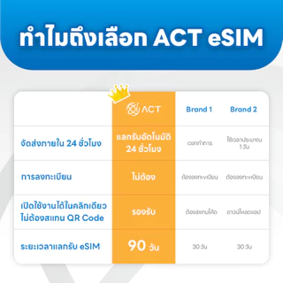 【ACT】eSIM เวียดนาม｜รองรับ 4G｜ซิมเน็ตเดินทางเวียดนาม｜จัดส่งอัตโนมัติ 24 ชม. รับภายใน 5 นาที