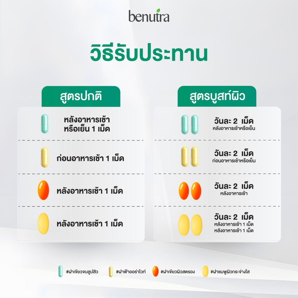 (วิตามินจบสิววนลูป) Benutra Acno Pro อาหารเสริม บีนูทร่า ฝาเขียวจบลูปสิว - รูปที่ 6