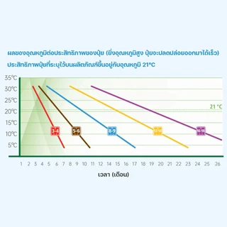 ปุ๋ยออสโมโค้ท ออสโมโค้ทพลัส ขนาด 250 กรัม 14-13-13, 14-14-14, 15-9-11+2MgO+TE ปุ๋ยละลายช้า 6เดือน ปุ๋ยบำรุงดอก Osmocote