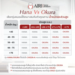AIRI หมอนไอริ ปรับสูงต่ำได้ เส้นใยจากเกาหลี รุ่น OKURA(โอกุระ) หลับสบาย ไม่ปวดคอ