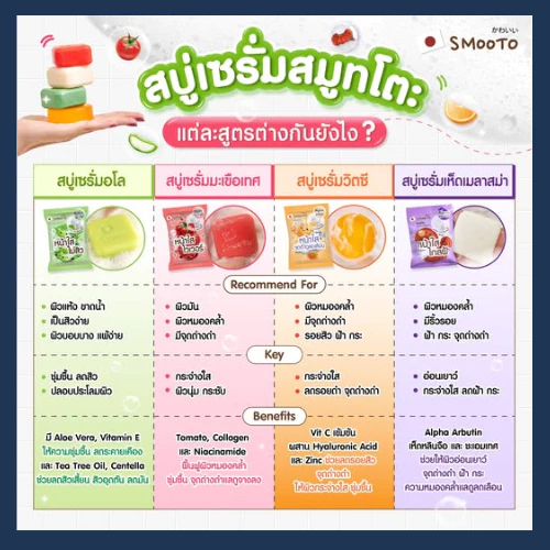 (4ซอง/กล่อง) สมูทโตะ สบู่  บำรุงผิวตัวดัง ทั้ง 6 แบบ สูตรว่านหางจระเข้,มะเขือเทศ,วิตามินซี,อาร์บูติน,ชาโคลและดราก้อนบลัด thumbnail 3
