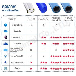 ท่อยาง 50 เมตร/100 เมตร 3ชั้น สายยางสีฟ้า 4หุน(1/2") /5หุน(5/8")/6หุน(3/4") สายยาง 50/100m เสริมใย เกรดA✨โรงงานประเทศไทย