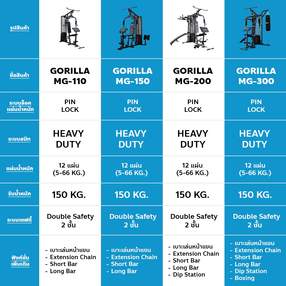 [ผ่อน 0% 10 เดือน] โฮมยิม Home Gym Gorilla Series บริหารได้ทุกส่วน มีให้เลือก 3 รุ่น MG-110,MG-150, MG-200,MG-300 ราคา ถูกที่สุด ดีลบีเคเค แกลเลอรีภาพที่ 2