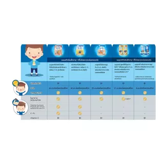 2 ลัง UHT Hi-Q สูตร3และสูตร4 ยูเอชที ไฮคิว พรีไบโอโพรเทก มกล่องรสจืด สูตร3 และสูตร4