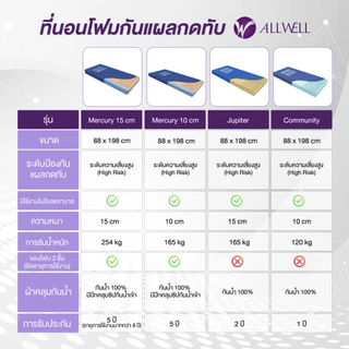 ALLWELL ที่นอนโฟมลดโอกาสเกิดแผลกดทับ COMMUNITY ดีกว่าที่นอนลม