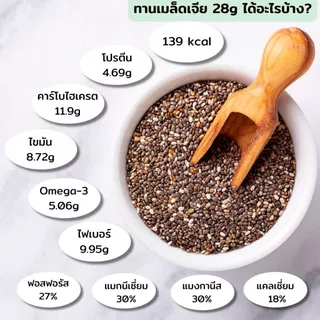 (ซื้อ 1 แถม 2 ) เมล็ดเจีย เมล็ดเซีย ผลิตใหม่ตลอด ออร์แกนิค ไม่เหม็นหืน ส่งไว ส่งด่วน ขนาดถุงละ 75 กรัม