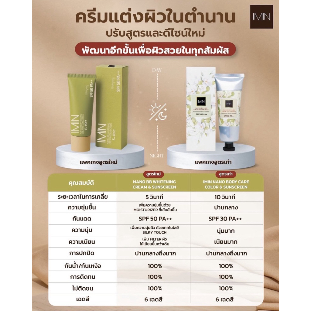 Imin Nano (ทาตัว) ของแท้ 100%ไอมิน นาโน ครีม Sunscreen: SPF30 PA++( สูตรใหม่)