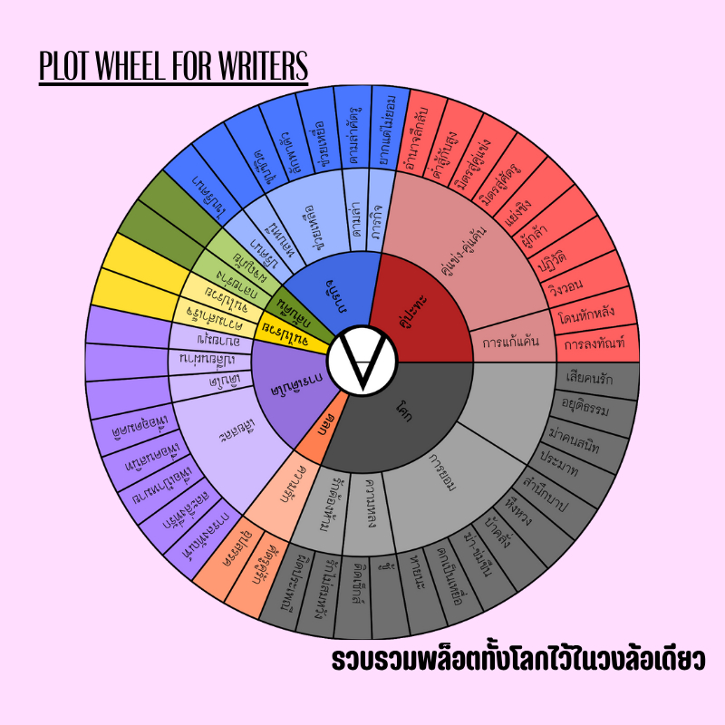 Plot Wheel for writers วงล้อพล็อตสำหรับนักเขียน