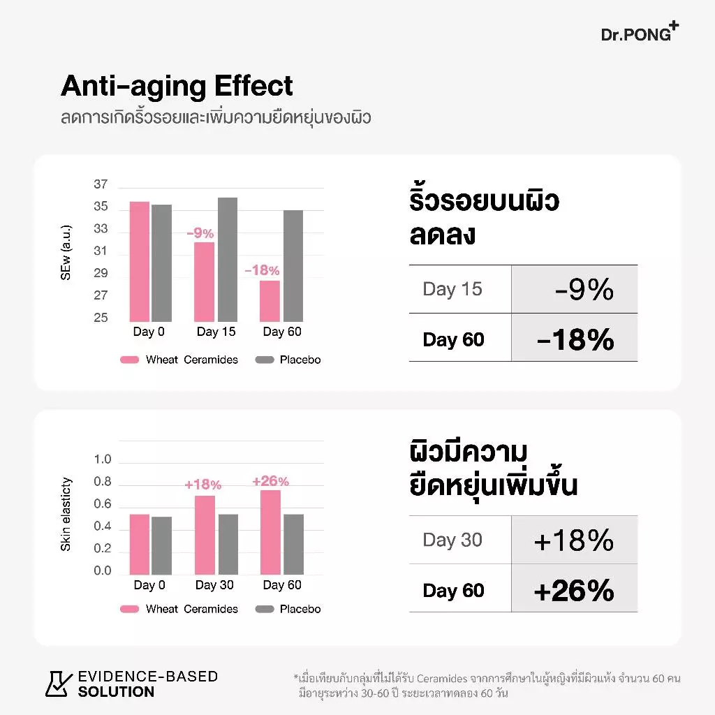 Dr.PONG 2X Ceramides from Rice Extract Plus Wheat Extract thumbnail 5