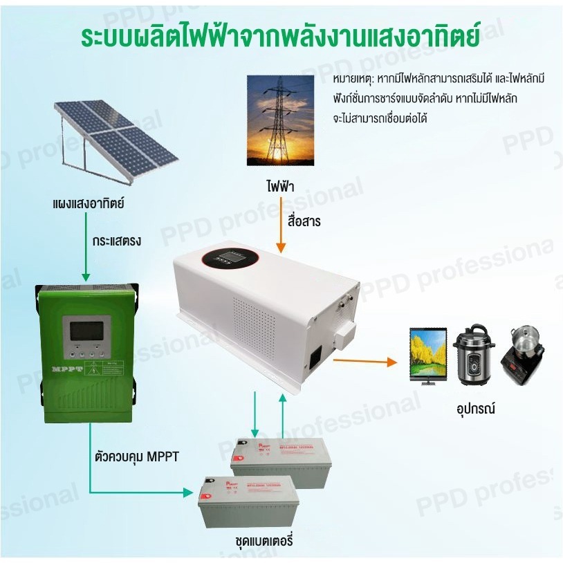 อินเวอร์เตอร์ 48Vหม้อแปลงเทอร์รอย Inverter off grid โซล่าเซลล์ พีคได้ เทอรอยด์ เพียวไซน์ pure sine แบตเตอรี่ แปลงไฟบ้าน - รูปที่ 5