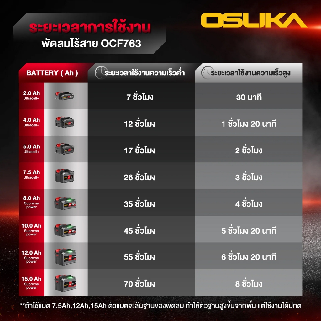 OSUKA พัดลมไร้สาย 9 นิ้ว พัดลมแบต รุ่น OCF762 OCF763 ดีไซน์ใหม่! ทนทาน ยาวนานหลายชั่วโมง (OSK762 OSK763) - รูปที่ 5