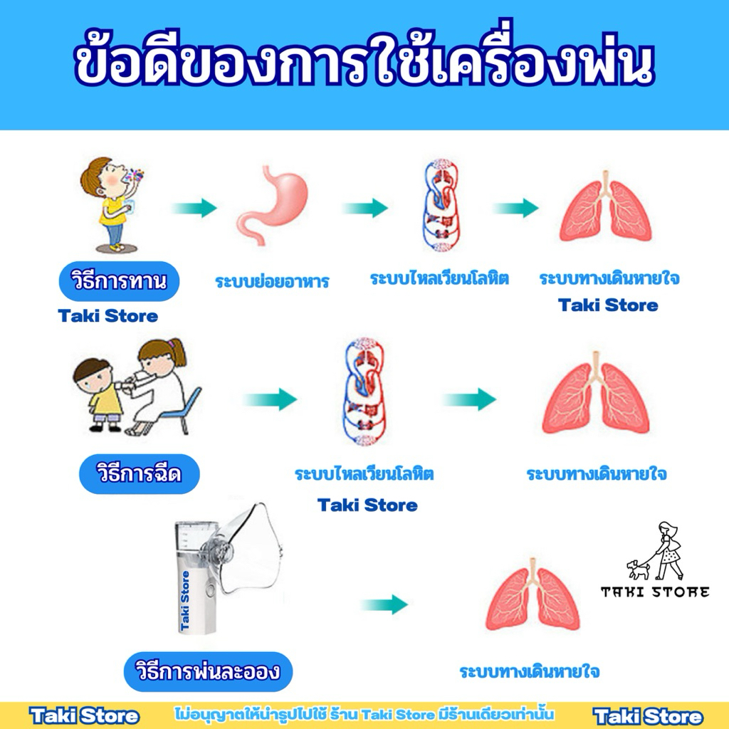 🌟รุ่นอัพเกรดใหม่ 2025 +ชุดพร้อมใช้งาน✨ Mesh Nebulizer เครื่องพ่นละออง แบบพกพา  เครื่องพ่นสำหรับสัตว์เลี้ยงแบบครบเซต📌 รูปที่ 5