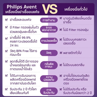 Philips Avent ฟิลิปส์ เอเว้นท์ เครื่องนึ่งฆ่าเชื้อพร้อมอบแห้งได้อย่างรวดเร็ว SCF293/00