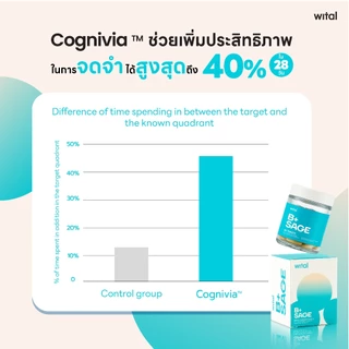 Wital B+Sage Vitamin B มีส่วนผสมของวิตามินบีรวม บำรุงสมอง เสริมความจำ สารสกัดใบเซจจากประเทศฝรั่งเศส พร้อมซิงก์.