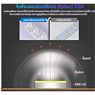 หลอดไฟ led เพดาน(24W 36W 48W 72W)สลับ3สี ไฟเพดาน LEDแผงไฟแม่เหล็ก แผงไฟพดาน LED
