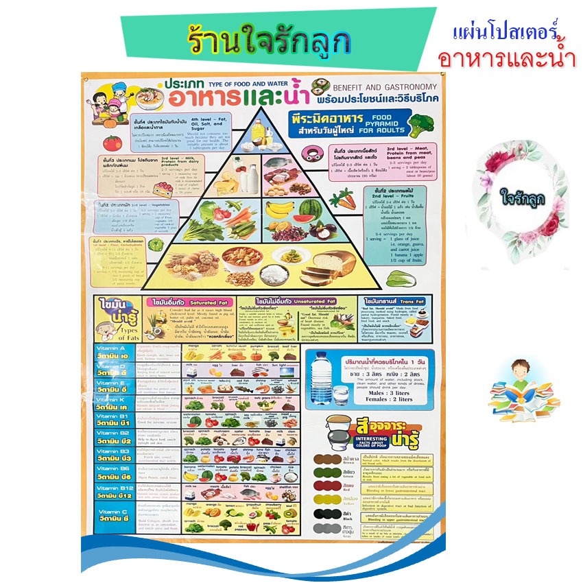 แผ่นโปสเตอร์อาหารและน้ำ เคลือบพลาสติกอย่างดี เจาะรูตาไก่สำหรับแขวน ติดผนัง