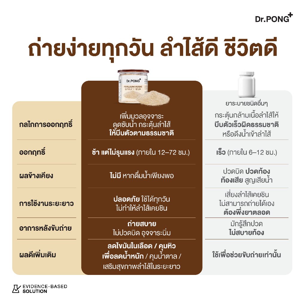 Dr.PONG Psyllium Husks Daily Fiber ไซเลียมฮัสก์ ขับถ่ายดี แก้ท้องผูก คุมหิว อิ่มนาน - รูปที่ 2