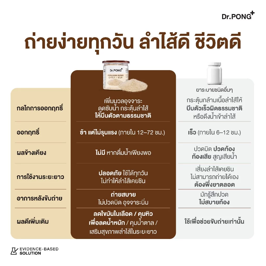 [ช้อปครบ รับฟรี] Dr.PONG Psyllium Husks Daily Fiber ไซเลียมฮัสก์ ขับถ่ายดี แก้ท้องผูก คุมหิว อิ่มนาน thumbnail 4