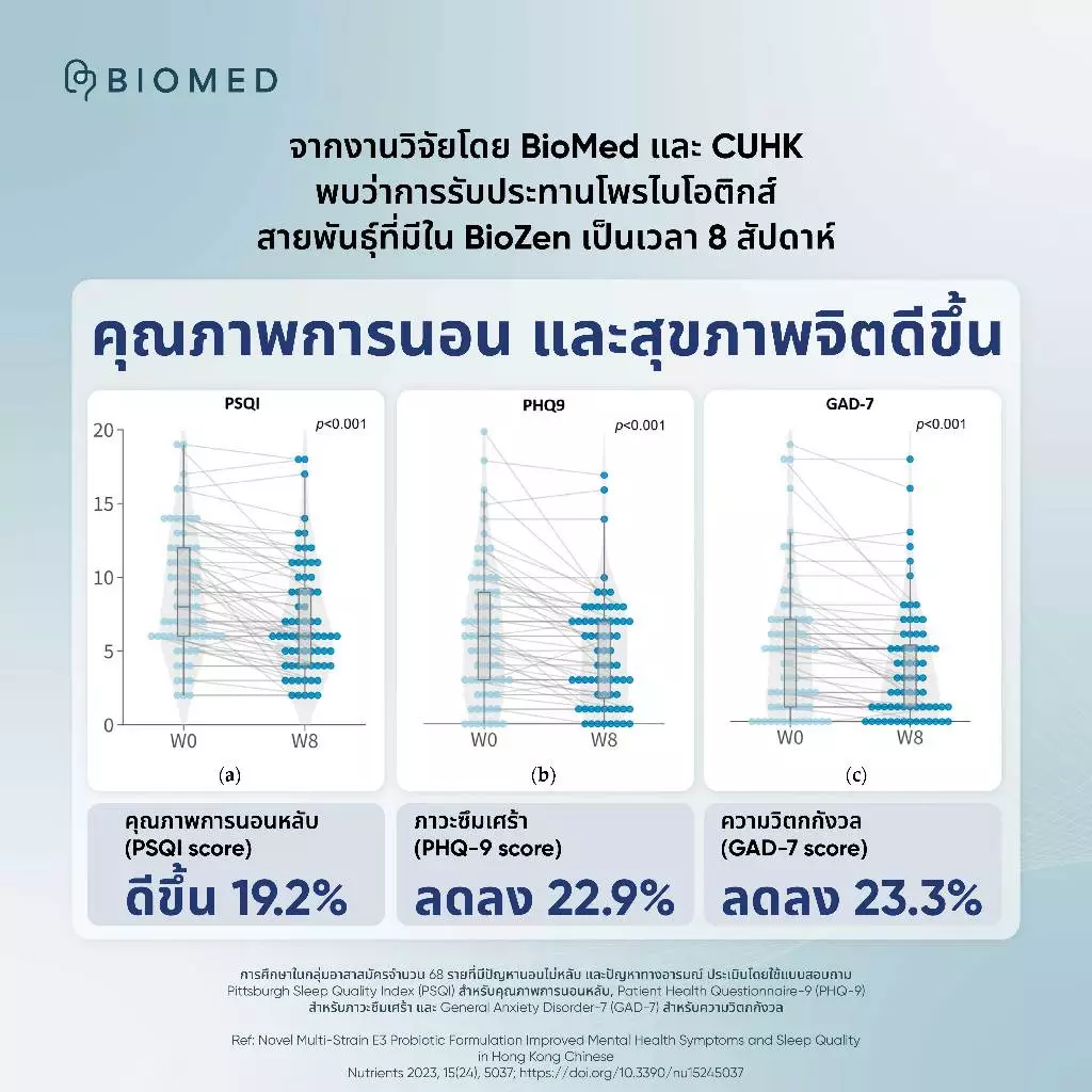 BioZen แคปซูลโพรไบโอติกส์ Medical Grade Probiotic BioMed โพรไบโอติก thumbnail 5
