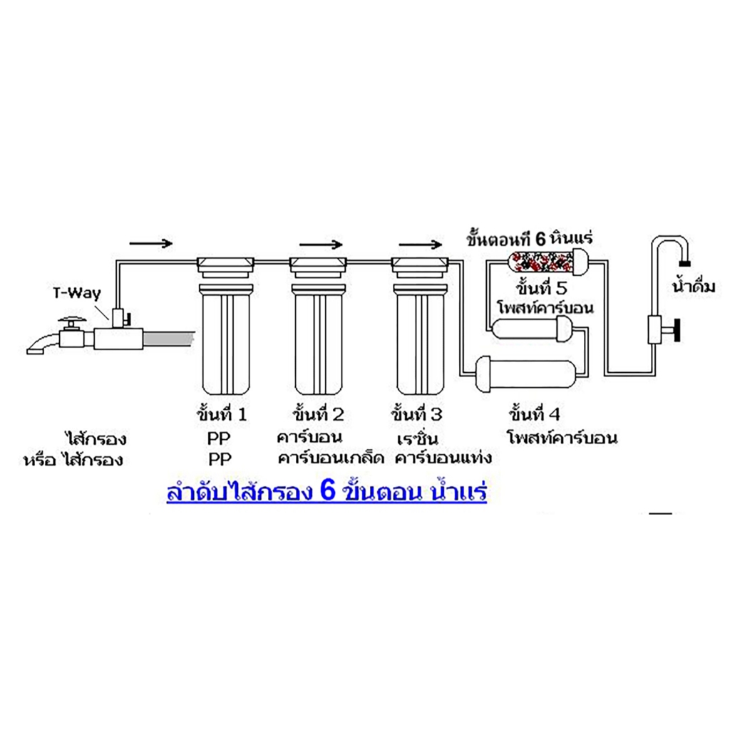 uni pure blue เครื่องกรองน้ำ 6 ขั้นตอน รุ่น Mineral ความละเอียด 5 ไมครอน บำรุงร่างกาย อุปกรณ์ครบชุด - รูปที่ 2