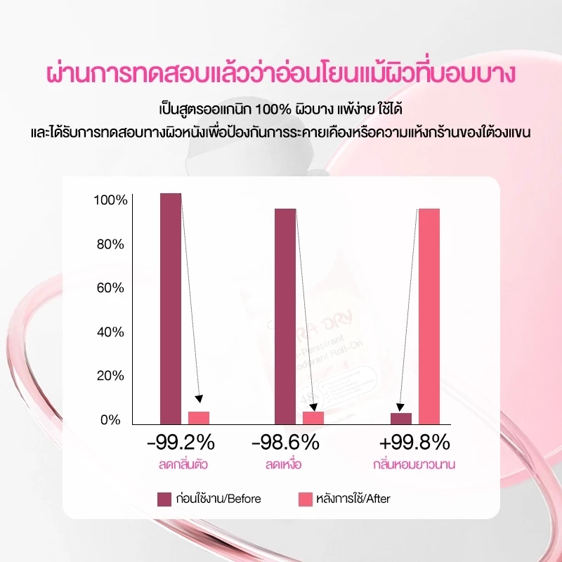 โรลออน ระงับกลิ่นกาย 40ml ระงับกลิ่นกายตลอดวัน ขจัดแบคทีเรีย Cokki Anti-perspirant & deodorant - รูปที่ 4