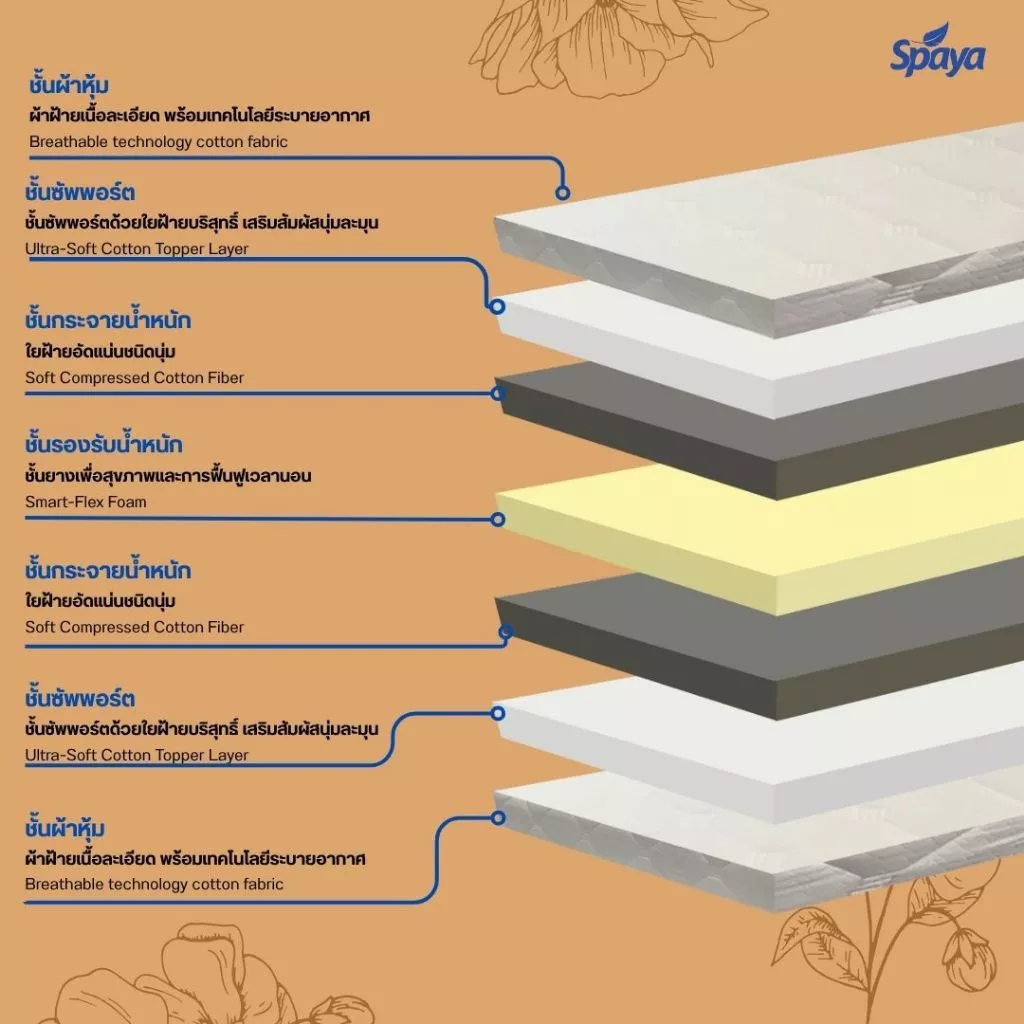 Spaya ที่นอนยางสังเคราะห์ Hybrid รุ่น VSLEEP หนา 8 นิ้ว ขนาด 6 ฟุต thumbnail 4