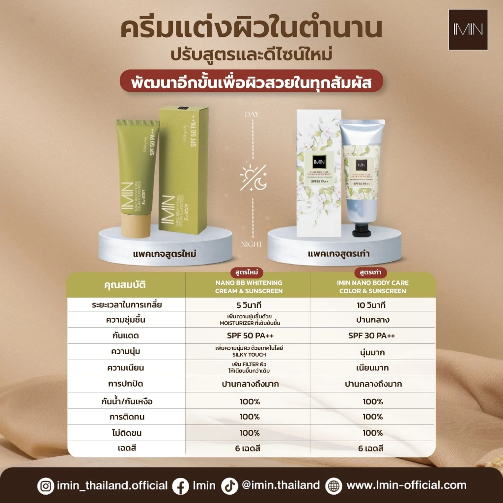 IMIN NANO BODY CARE COLOR & SUNSCREEN ครีมทาผิวนาโน