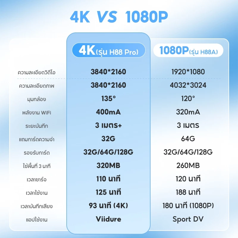 MODOFO กล้องจิ๋ว4K  กล้องแอคชั่นกันน้ำ กล้อง Action Camera 4Kกล้องติดหมวกกันน็อค แถมอุปกรณ์เสริมเป็นโหล thumbnail 10