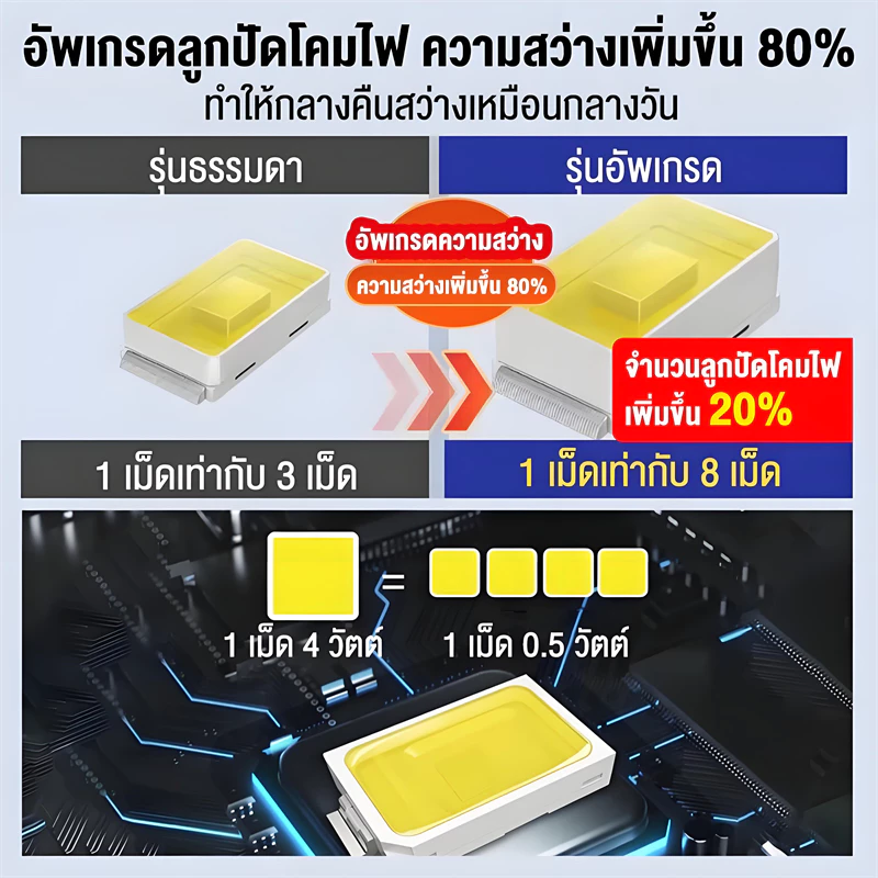 GLEAMS【ซื้อ1แถม1】ไฟโซล่าเซลล์ 850000W สปอร์ตไลท์โซล่าเซลล์ ไฟฉุกเฉิน ไฟตั้งแคมป์ LED Solar light สว่างจ้า กันฝนกันฟ้าผ่า thumbnail 8