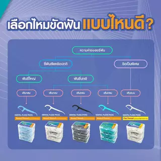 ส่งไว ค่าส่งถูก 3 กล่อง ไหมขัดฟัน วัตสัน ซุปเปอร์ สมูธ ชนิดด้าม Watsons Dental Floss