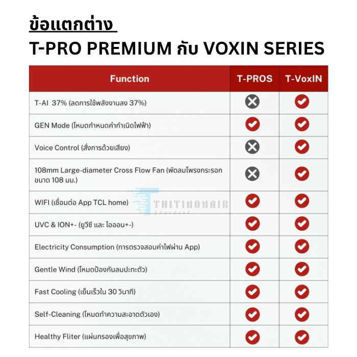 [ใหม่ล่าสุด]ทีซีแอล แอร์ TCL ระบบอินเวอร์เตอร์   รุ่น VoxIN Series  ประหยัดไฟสูงสุดเบอร์5 5 ดาว มี Wifi สั่งการด้วยเสียง รูปที่ 6