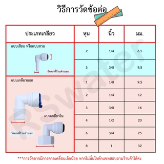 [1 ชิ้น] ข้อต่อ ต่อตรง ข้อต่อตรง ฟิตติ้ง แบบเสียบ 2 ด้าน แบบเสียบสาย fitting speed fit สำหรับเครื่องกรองน้ำและระบบน้ำ