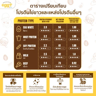 [สินค้าใหม่] Mana Eggy มานาโปรตีน โปรตีนไข่ขาว ผู้สูงอายุ ทานได้ โปรตีนดูแลสุขภาพ 4รสชาติ(210 กรัม)
