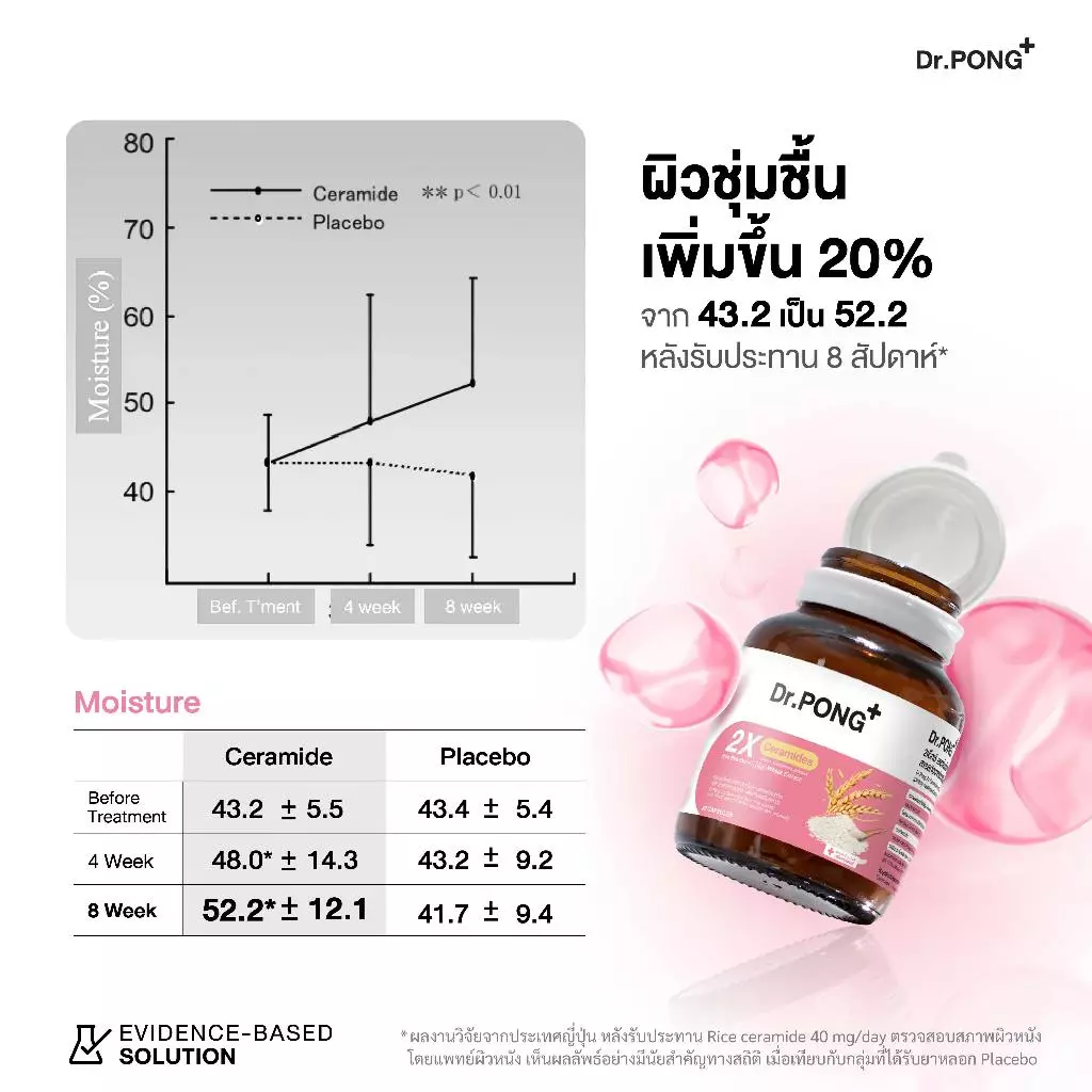 Dr.PONG 2X Ceramides from Rice Extract Plus Wheat Extract thumbnail 7