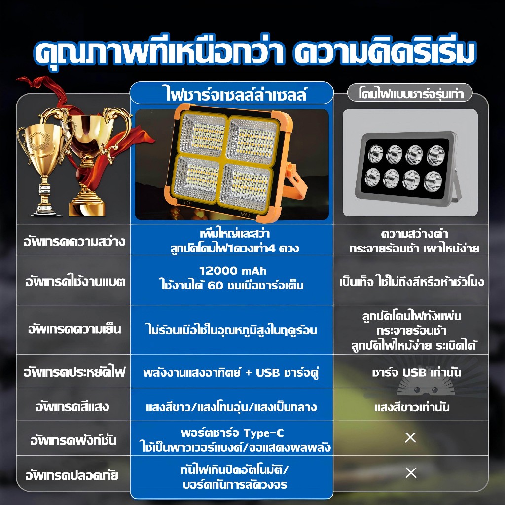 【รับประกัน10ปี 】ไฟแคมป์ปิ้ง 30000Wไฟโซล่าเซลล์ ปรับสว่างได้4เกียร์ จอแสดงผลแบตอัจฉริยะ สปอตไลท์พกพา ไฟโซล่าเซล ไฟฉุกเฉิน - รูปที่ 3