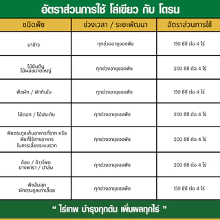 โล่เขียว ใบมัน เขียวเร็ว ทนโรค ทนแล้ง เสริมแกร่งพืช ขนาด 1000 ml.