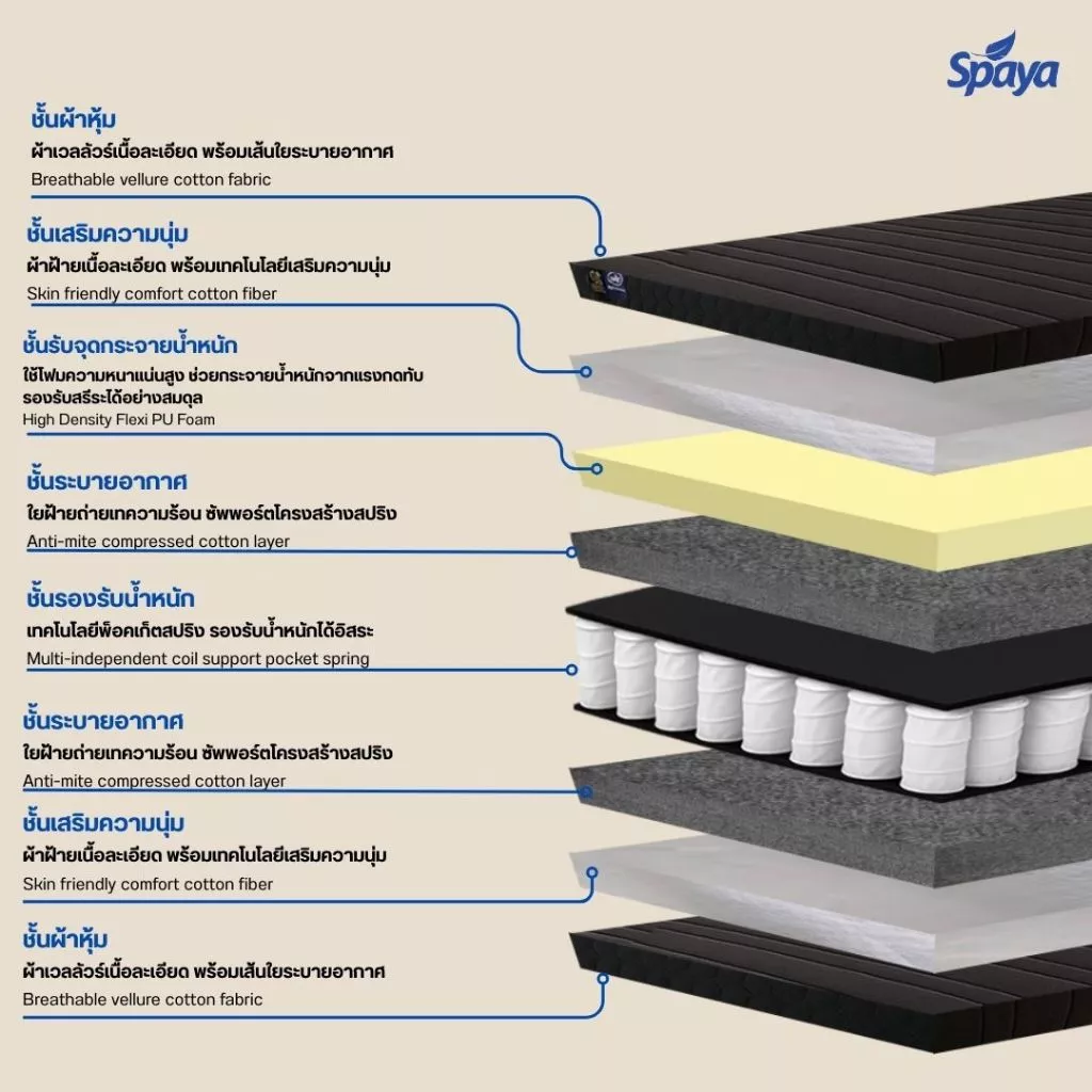 ที่นอนพ็อกเก็ตสปริง Spaya รุ่น Platinum หนา 10 นิ้ว thumbnail 7