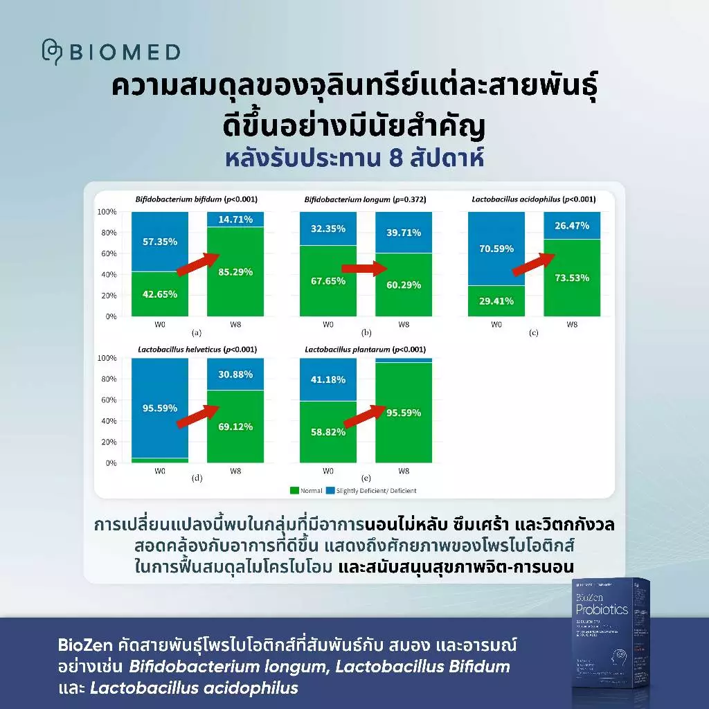 BioZen แคปซูลโพรไบโอติกส์ Medical Grade Probiotic BioMed โพรไบโอติก thumbnail 6
