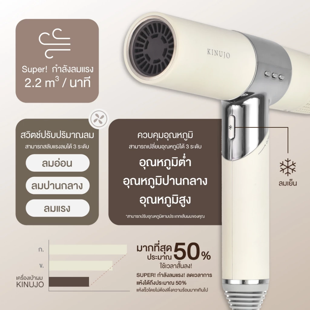 KINUJO ไดร์เป่าผม ไอออน แห้งเร็ว 3x ถนอมผม ญี่ปุ่น thumbnail 5