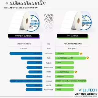 Thermal Sticker Labels WELLTECH สติกเกอร์ความร้อน เนื้อ PP แช่น้ำ แช่แข็งได้ ไม่เปื่อย มีรอยปรุระหว่างดวง