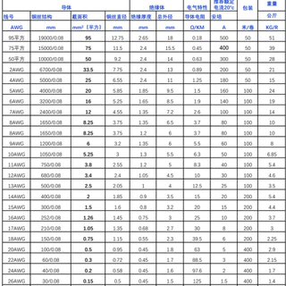 สายไฟซิลิโคน สายไฟแบตเตอรี่ แท้ ทนความร้อนสูง 8awg 10awg 12awg 14awg 16awg 18awg 20awg สายอ่อน Silicone Wire